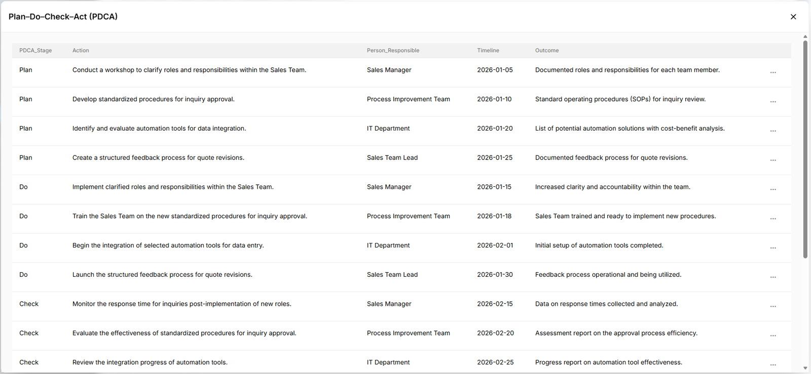 PDCA example screenshot