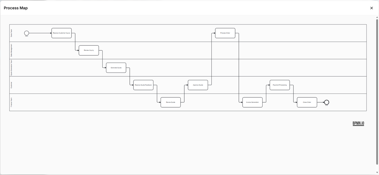 Process map example screenshot